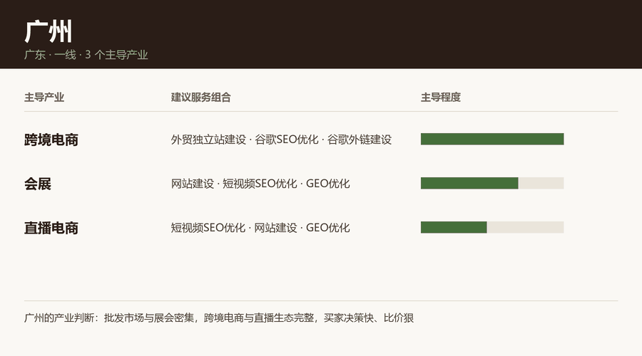 广州产业结构与服务组合图