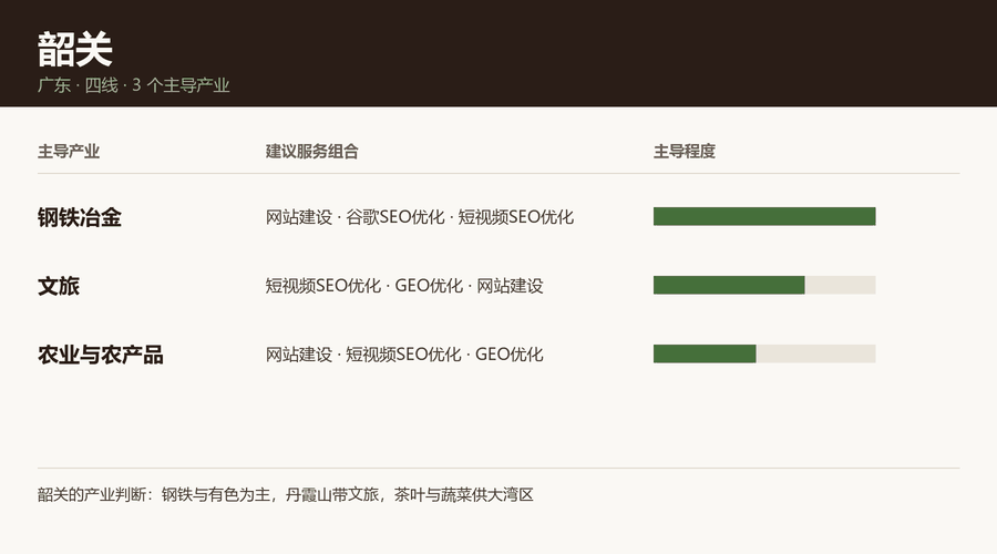 韶关产业结构与服务组合图