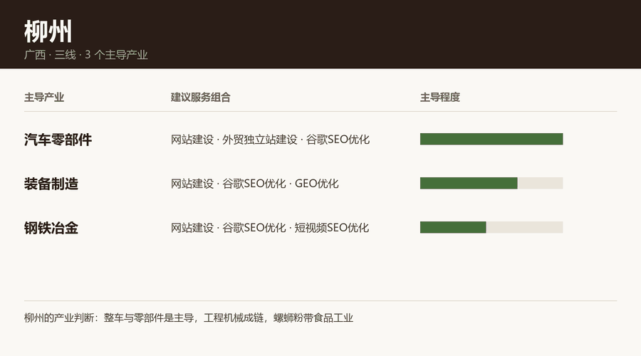 柳州产业结构与服务组合图