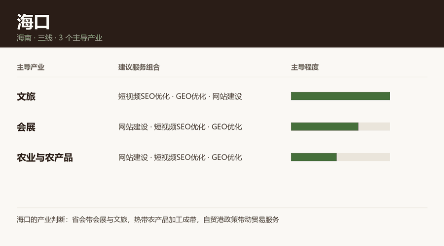 海口产业结构与服务组合图