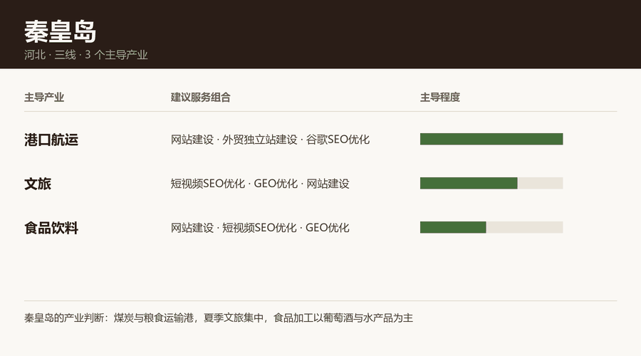 秦皇岛产业结构与服务组合图