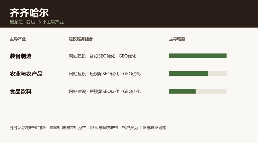 齐齐哈尔产业结构与服务组合图
