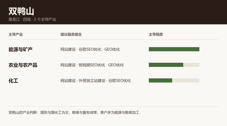 双鸭山产业结构与服务组合：能源与矿产、农业与农产品、化工