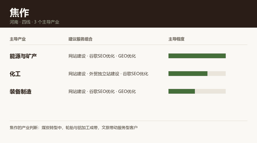 焦作产业结构与服务组合：能源与矿产、化工、装备制造