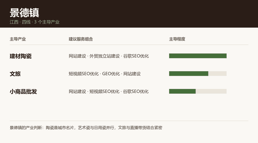景德镇产业结构与服务组合图