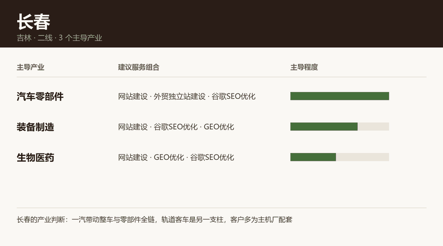 长春产业结构与服务组合图