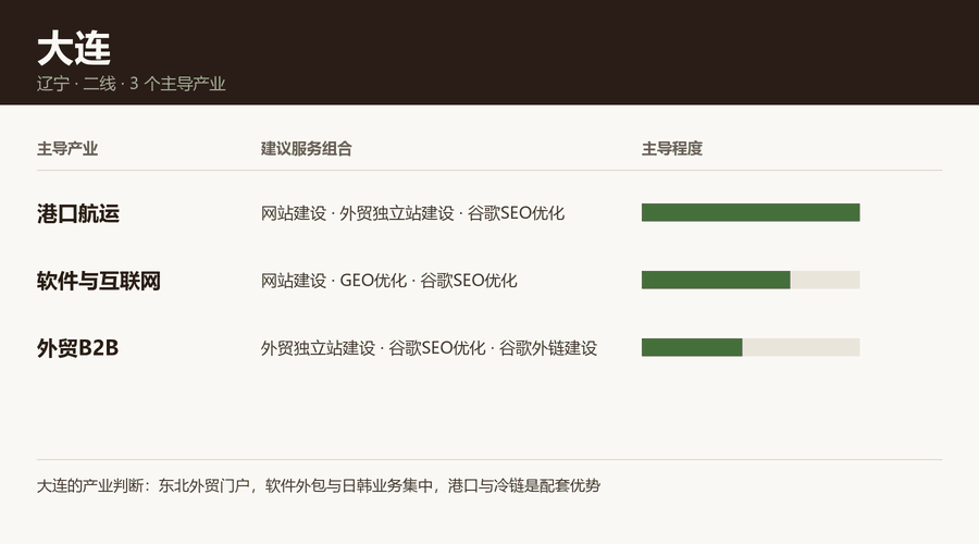 大连产业结构与服务组合图