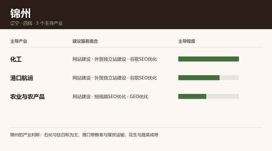 锦州产业结构与服务组合：化工、港口航运、农业与农产品