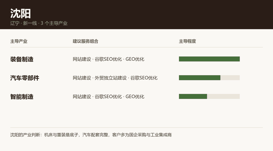 沈阳产业结构与服务组合图