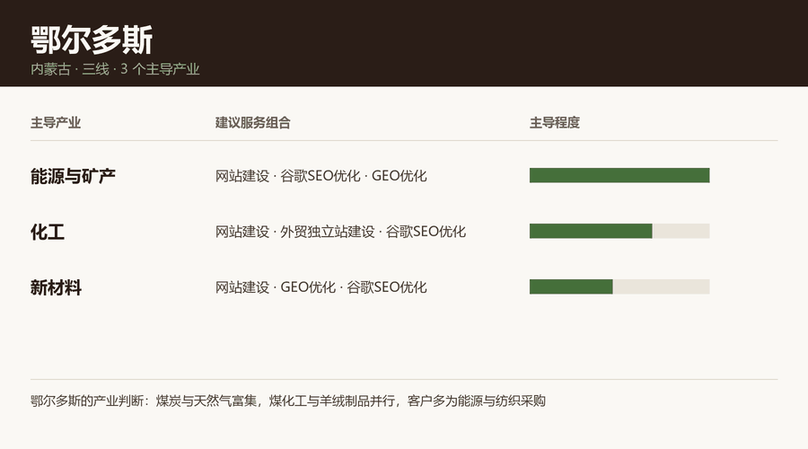鄂尔多斯产业结构与服务组合：能源与矿产、化工、新材料