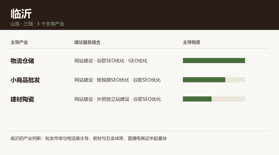 临沂产业结构与服务组合：物流仓储、小商品批发、建材陶瓷