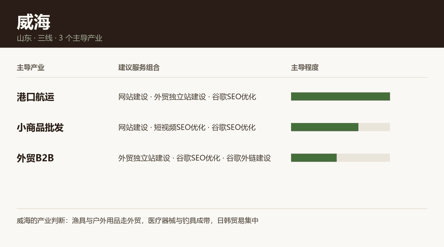 威海产业结构与服务组合：港口航运、小商品批发、外贸B2B