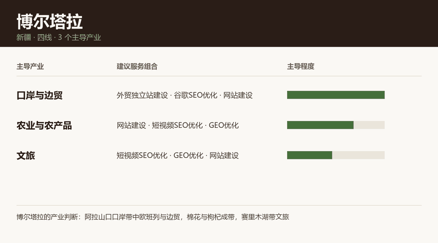 博尔塔拉产业结构与服务组合：口岸与边贸、农业与农产品、文旅