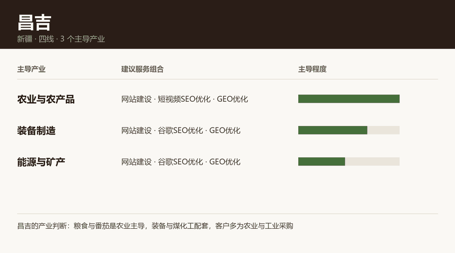 昌吉产业结构与服务组合：农业与农产品、装备制造、能源与矿产