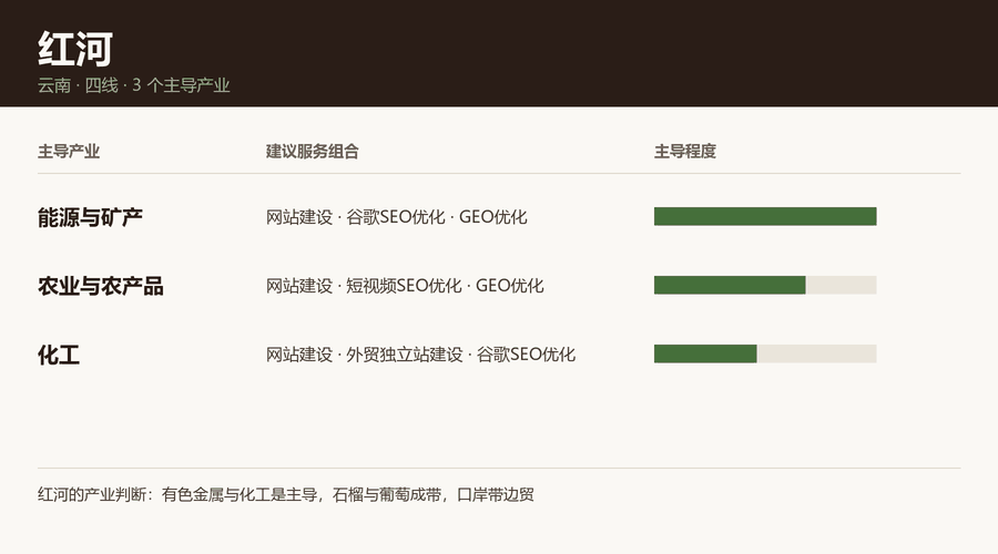 红河产业结构与服务组合：能源与矿产、农业与农产品、化工