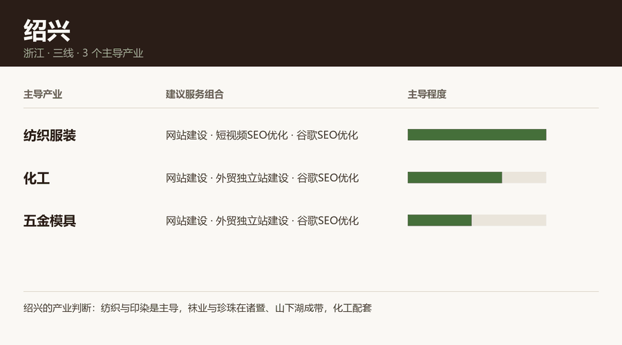 绍兴产业结构与服务组合：纺织服装、化工、五金模具