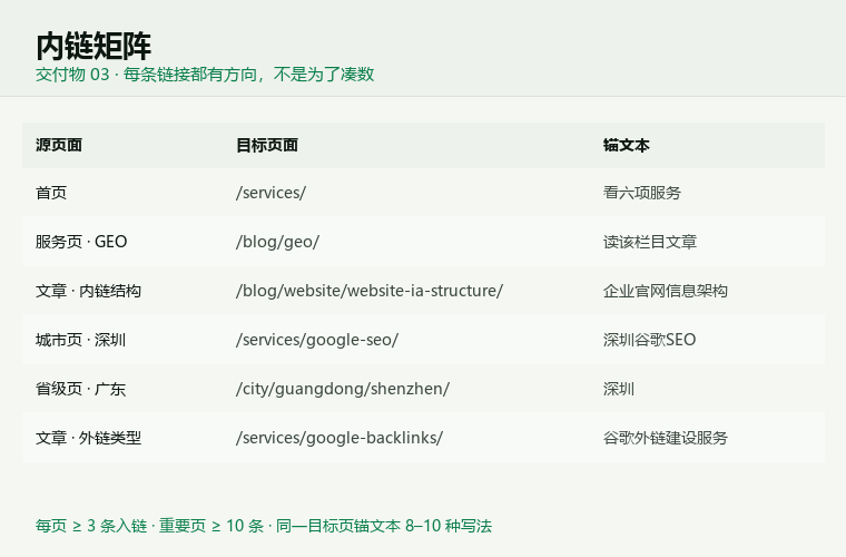 内链矩阵样张：源页面指向目标页面及所用锚文本的表格